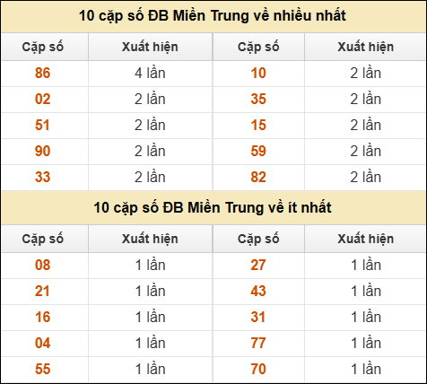 Thống kê giải đặc biệt XSMT về nhiều nhất và ít nhất ngày 31/7/2025