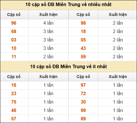 Thống kê giải đặc biệt XSMT về nhiều nhất và ít nhất ngày 05/07/2025