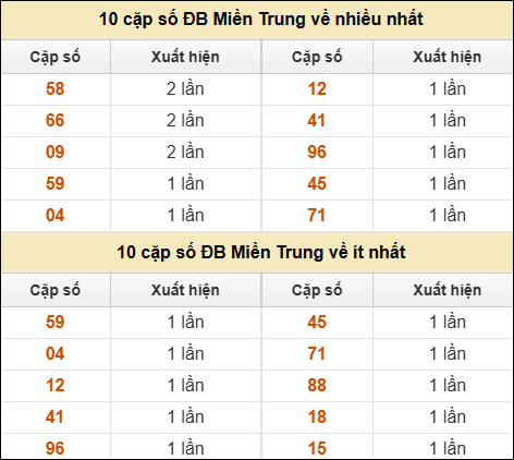Thống kê giải đặc biệt XSMT về nhiều nhất và ít nhất ngày 07/07/2025