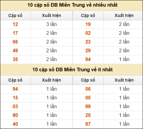 Thống kê giải đặc biệt XSMT về nhiều nhất và ít nhất ngày 9/7/2025
