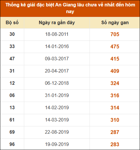 Thống kê giải đặc biệt xổ số An Giang lâu về nhất