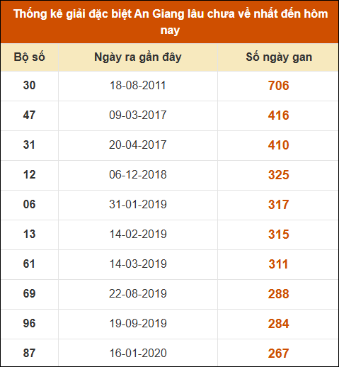 Thống kê giải đặc biệt xổ số An Giang lâu về nhất