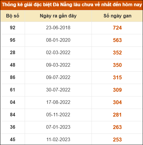 Thống kê giải đặc biệt XS Đà Nẵng lâu ra nhất 19/07