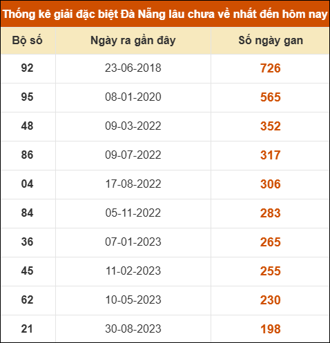 Thống kê giải đặc biệt XS Đà Nẵng lâu ra nhất 26/07
