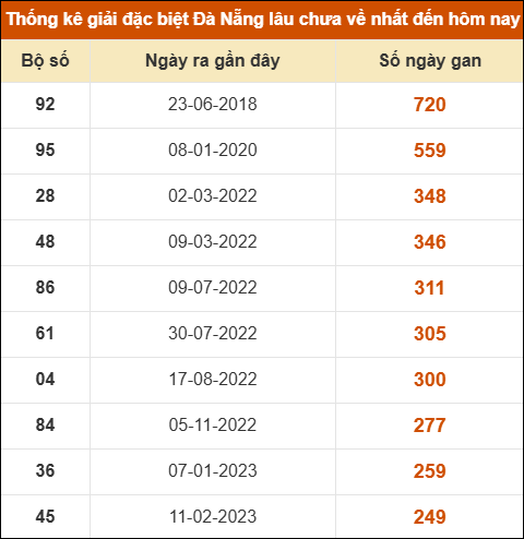 Thống kê giải đặc biệt XS Đà Nẵng lâu ra nhất 05/07