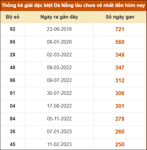 Thống kê giải đặc biệt xổ số Đà Nẵng lâu ra nhất đến ngày 9/7