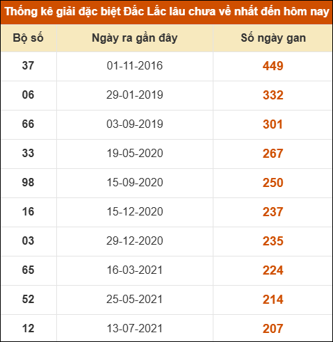 Thống kê giải đặc biệt XSDLK lâu về nhất đến ngày 22/07