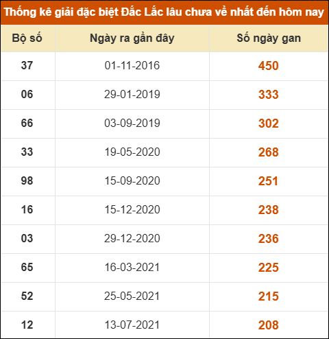 Thống kê giải đặc biệt XSDLK lâu về nhất đến ngày 29/07