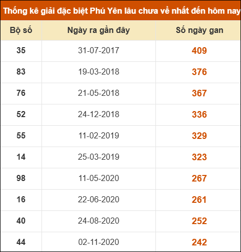 Thống kê giải đặc biệt XSPY lâu ra nhất ngày 07/07/2025