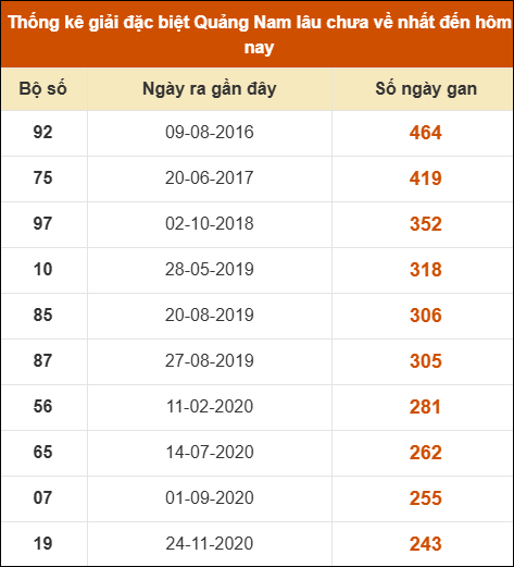 Thống kê giải đặc biệt XSQNM lâu ra nhất đến ngày 29/07