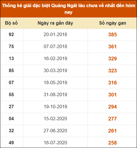 Thống kê giải đặc biệt XSQNG lâu ra nhất 26/07