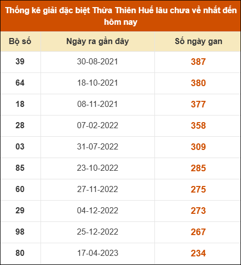 Thống kê giải đặc biệt XS Huế lâu ra nhất tính đến ngày 20/7/2025