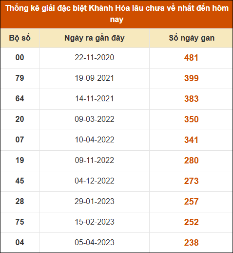 Thống kê giải đặc biệt XS Khánh Hòa lâu ra nhất đến ngày 20/07