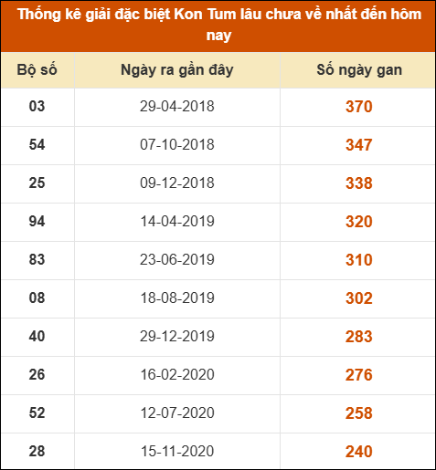 Thống kê giải đặc biệt XSKT lâu ra nhất đến ngày 13/07