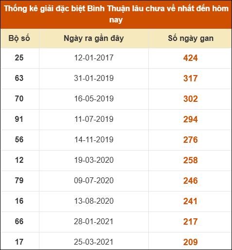 Thống kê giải đặc biệt XSBTH lâu ra nhất