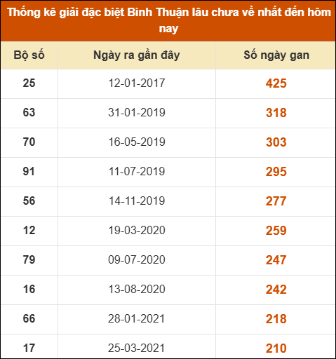 Thống kê giải đặc biệt XSBTH lâu ra nhất