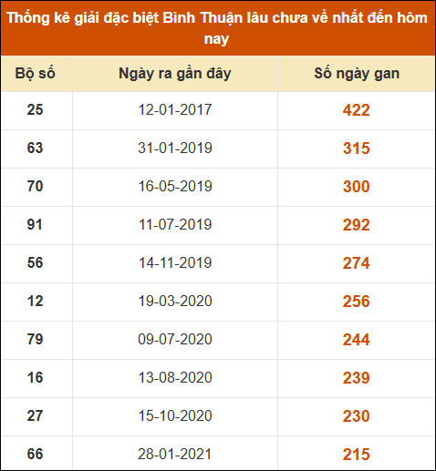 Thống kê giải đặc biệt XSBTH lâu ra nhất
