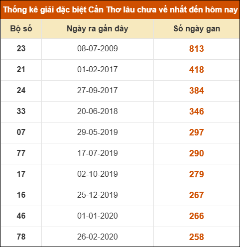 Thống kê giải đặc biệt XSCT lâu chưa về nhất