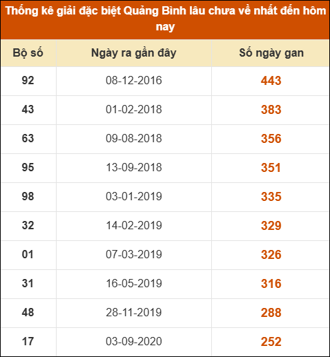 Thống kê giải đặc biệt XSQB lâu ra nhất đến ngày 10/7/2025