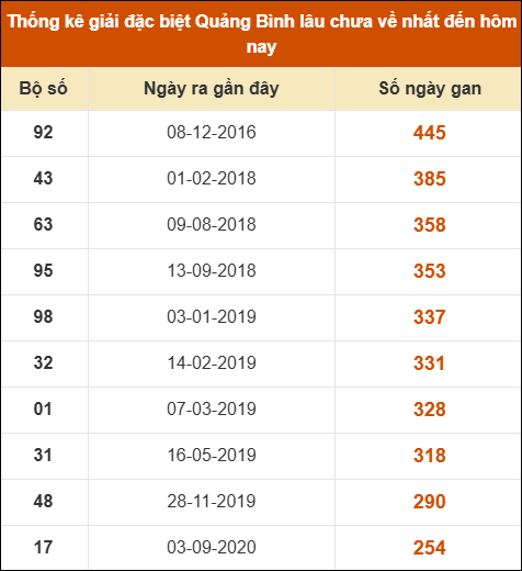 Thống kê giải đặc biệt XSQB lâu ra nhất đến ngày 24/7/2025