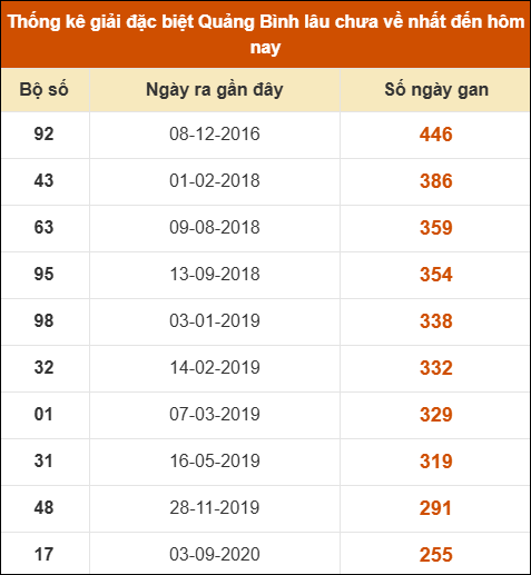 Thống kê giải đặc biệt XSQB lâu ra nhất đến ngày 31/7/2025