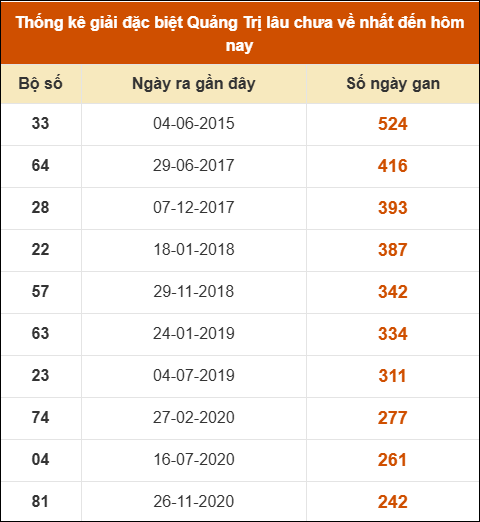 Thống kê giải đặc biệt XSQT lâu ra nhất đến ngày 24/7/2025