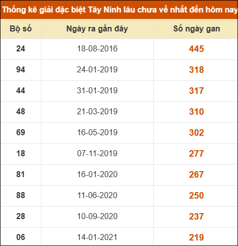 Thống kê giải đặc biệt XSTN lâu ra nhất