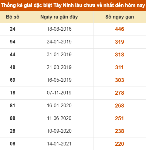Thống kê giải đặc biệt XSTN lâu ra nhất