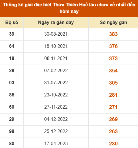 Thống kê giải đặc biệt XSHUE lâu ra nhất đến ngày 07/07/2025