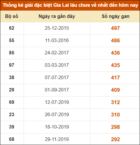 Thống kê giải đặc biệt XSGL lâu ra nhất đến ngày 1/8