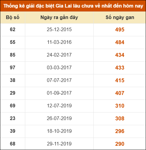 Thống kê giải đặc biệt XSGL lâu ra nhất đến ngày 18/7