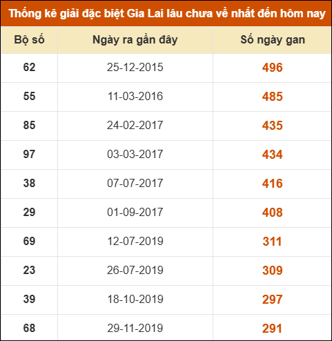 Thống kê giải đặc biệt XSGL lâu ra nhất đến ngày 25/7