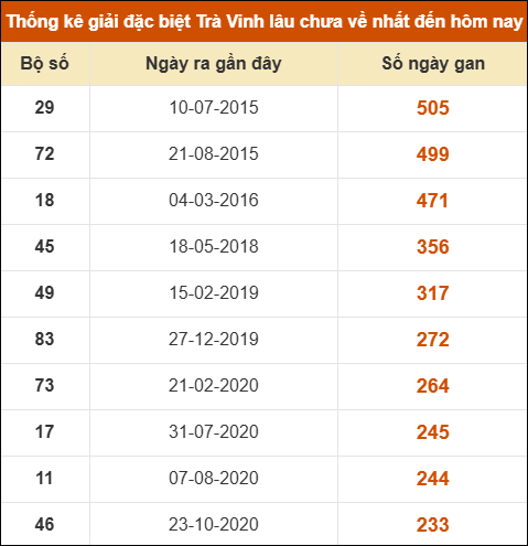 Thống kê giải đặc biệt xổ số Trà Vinh lâu về nhất