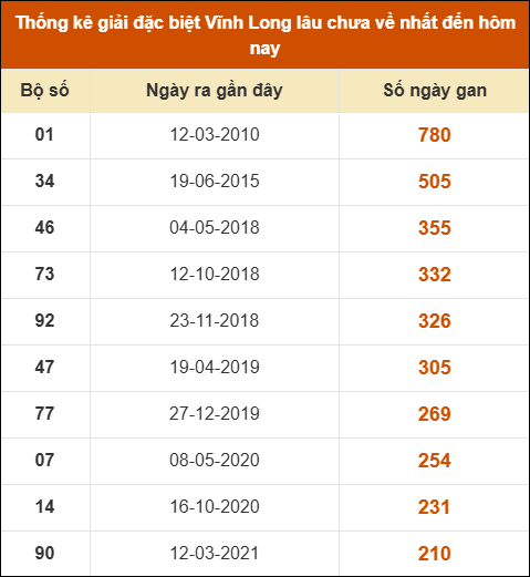 Thống kê giải đặc biệt XSVL lâu ra nhất
