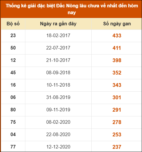 Thống kê giải đặc biệt XSDNO lâu ra nhất 19/07