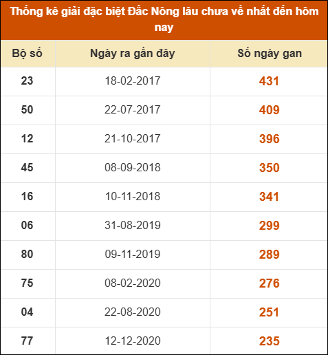Thống kê giải đặc biệt XSDNO lâu ra nhất 05/07