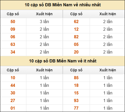Thống kê giải đặc biệt XSMN về nhiều nhất và ít nhất ngày 10/08/2025