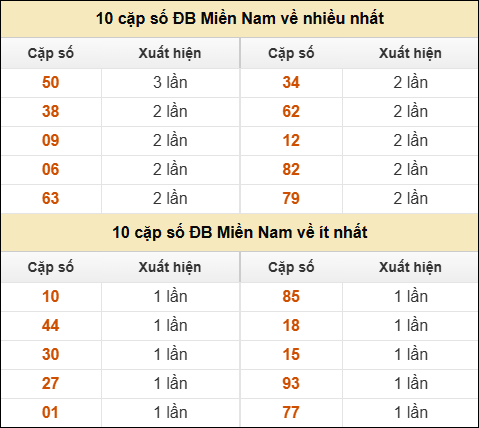 Thống kê giải đặc biệt XSMN về nhiều nhất và ít nhất ngày 03/08/2025