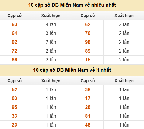 Thống kê giải đặc biệt XSMN về nhiều nhất và ít nhất ngày 12/08/2025