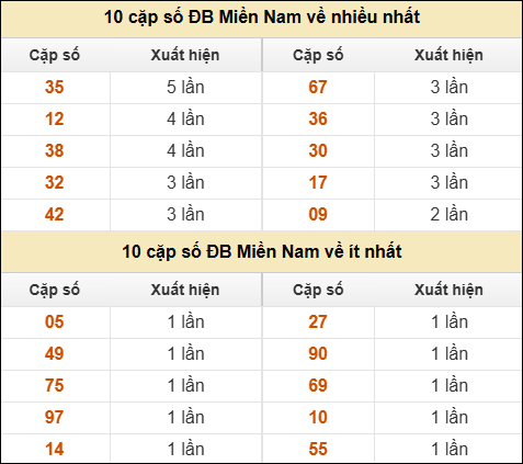 Thống kê giải đặc biệt XSMN về nhiều nhất và ít nhất ngày 2/8/2025