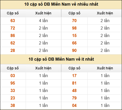 Thống kê giải đặc biệt XSMN về nhiều nhất và ít nhất ngày 26/08/2025