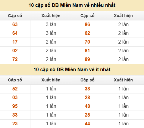 Thống kê giải đặc biệt XSMN về nhiều nhất và ít nhất ngày 05/08/2025