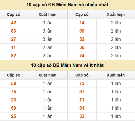 Thống kê giải đặc biệt XSMN về nhiều nhất và ít nhất ngày 7/8/2025