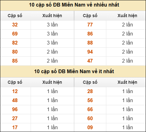 Thống kê giải đặc biệt XSMN về nhiều nhất và ít nhất ngày 08/08/2025