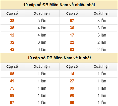 Thống kê giải đặc biệt XSMN về nhiều nhất và ít nhất ngày 9/8/2025