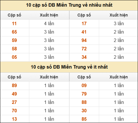 Thống kê giải đặc biệt XSMT về nhiều nhất và ít nhất ngày 10/08/2025