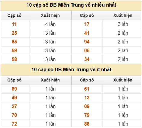 Thống kê giải đặc biệt XSMT về nhiều nhất và ít nhất ngày 03/08/2025