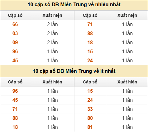 Thống kê giải đặc biệt XSMT về nhiều nhất và ít nhất ngày 11/08/2025
