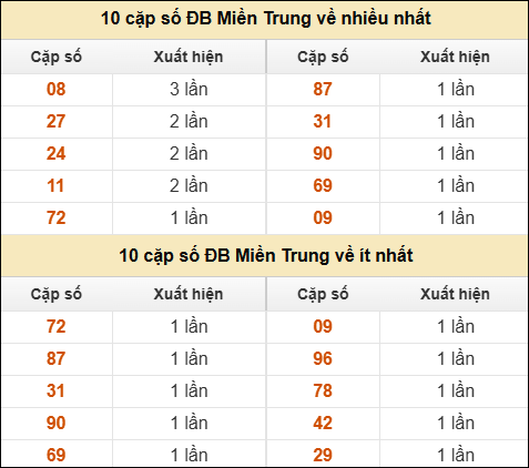 Thống kê giải đặc biệt XSMT về nhiều nhất và ít nhất ngày 12/08/2025
