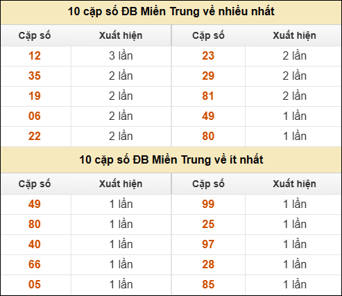 Thống kê giải đặc biệt XSMT về nhiều nhất và ít nhất ngày 13/8/2025